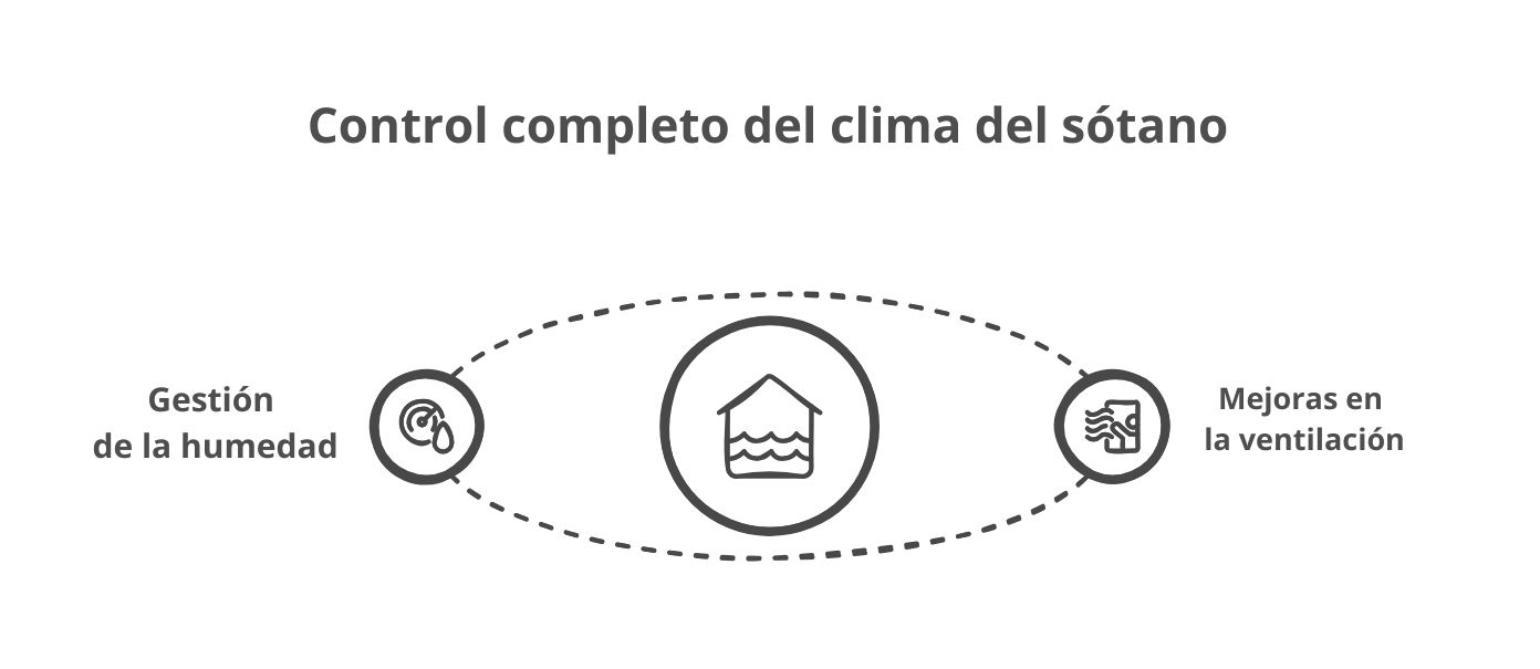 Control Integral del Clima en el Sótano